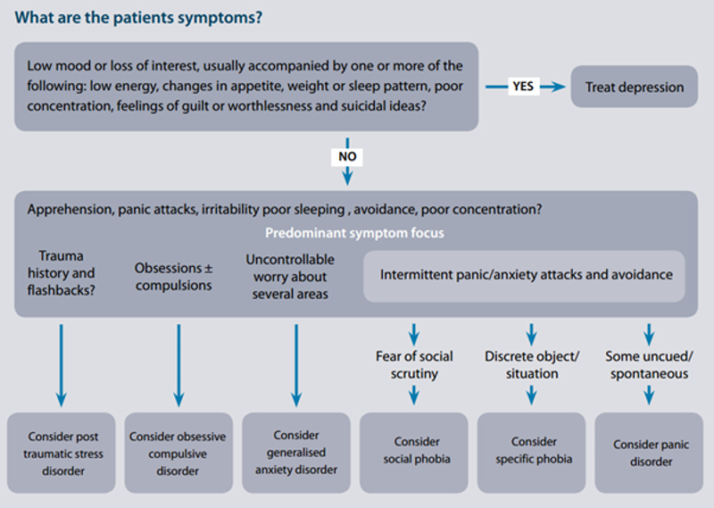 What are patients symptoms?
